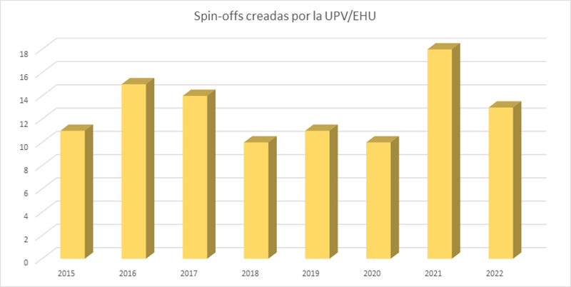 Spin-offs creadas por la UPV/EHU