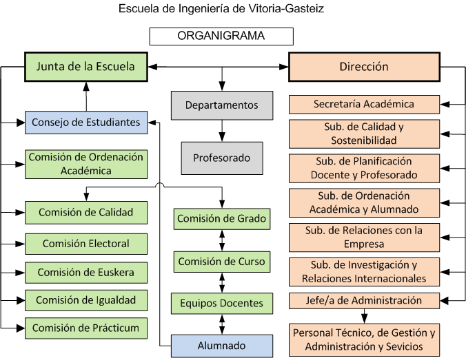 Organigrama de la EIVG