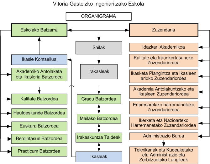 VGIEren organigrama