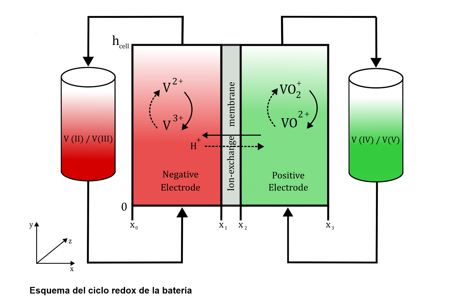 Esquema del ciclo redox de la batería