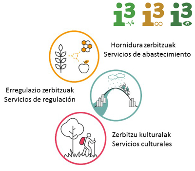 3, 12, 13 garapen iraunkorrerako helburuak