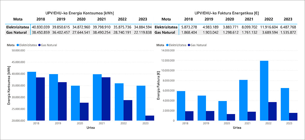 Gure energia kontsumoa UPV/EHUn