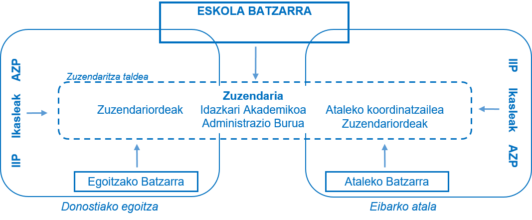 Eskola batzarra- Zuzendariordeak, ZuzendariaIdazkari Akademikoa, Administrazio Burua, Ataleko koordinatzailea, Zuzendariordeak - Egoitzako Batzarra (Donostia)/ Ataleko Batzarra (Eibar)