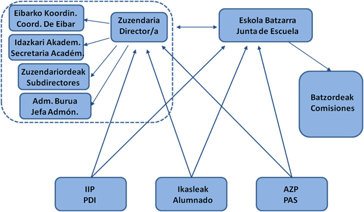 Zuzendaria- Eibarko koordinatzailea-Idazkari akademikoa-Zuzendariordeak-Administrazio Burua Hauek guztiak Eskola Batzarraren ardura eramaten dute. Batzordeak Eskola Batzarraren menpean dago. IIP-k, ikasleak eta AZP-k zuzendariarengana edo eta Eskolako batzarrera jo dezakete.